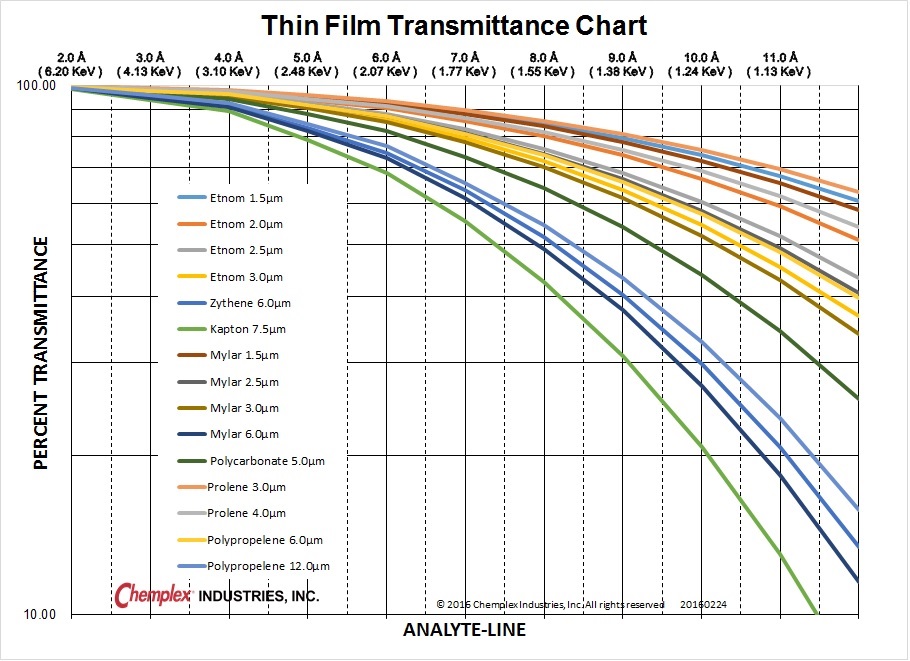 Thin Film Transmittance Chart